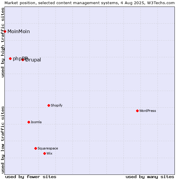 Market position of Drupal vs. phpBB vs. MoinMoin