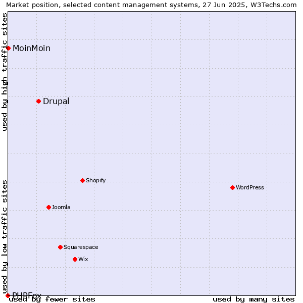 Market position of Drupal vs. MoinMoin vs. PHPFox