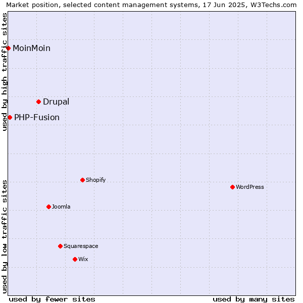 Market position of Drupal vs. PHP-Fusion vs. MoinMoin