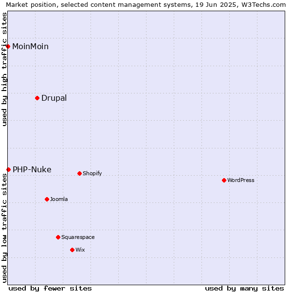 Market position of Drupal vs. PHP-Nuke vs. MoinMoin