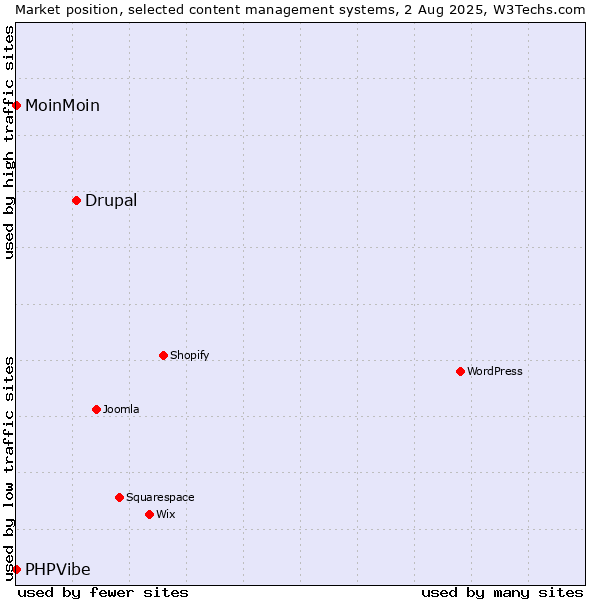 Market position of Drupal vs. MoinMoin vs. PHPVibe