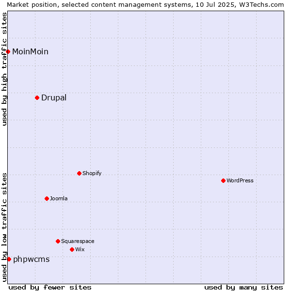 Market position of Drupal vs. phpwcms vs. MoinMoin