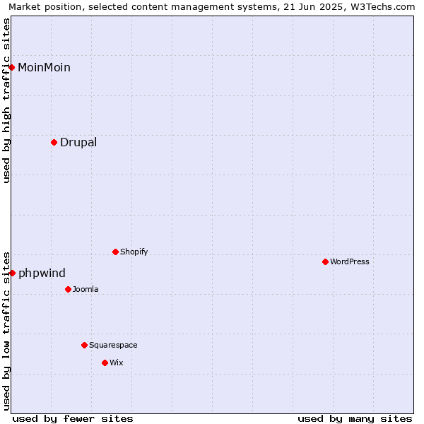 Market position of Drupal vs. phpwind vs. MoinMoin