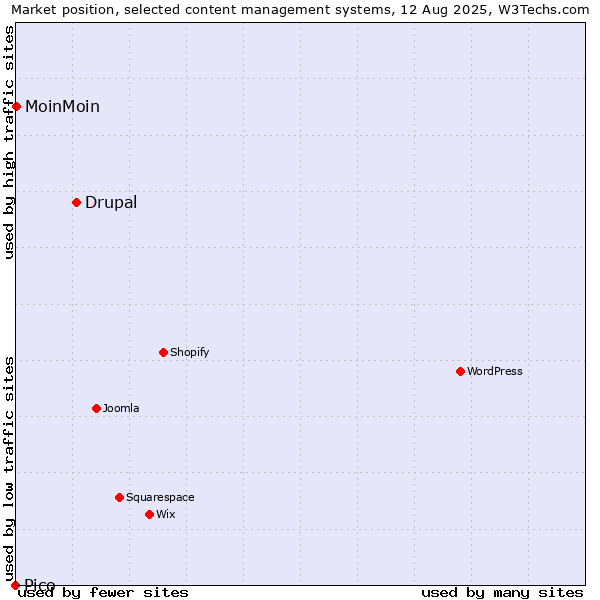 Market position of Drupal vs. MoinMoin vs. Pico
