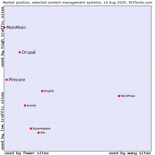 Market position of Drupal vs. Pimcore vs. MoinMoin