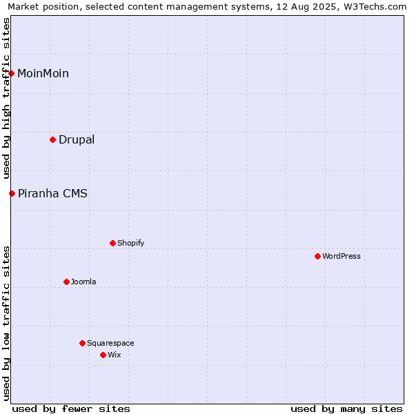 Market position of Drupal vs. Piranha CMS vs. MoinMoin