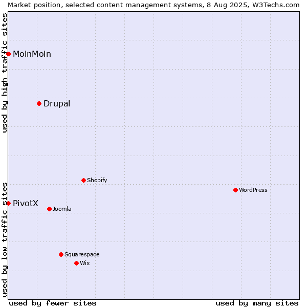 Market position of Drupal vs. MoinMoin vs. PivotX