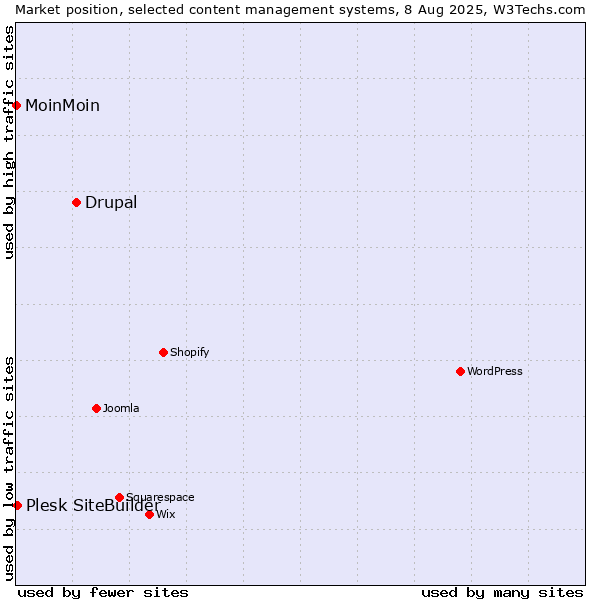 Market position of Drupal vs. Plesk SiteBuilder vs. MoinMoin