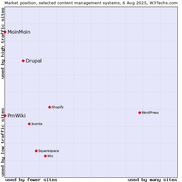 Market position of Drupal vs. MoinMoin vs. PmWiki