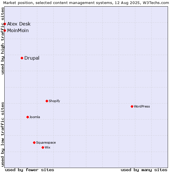 Market position of Drupal vs. MoinMoin vs. Atex Content Engine