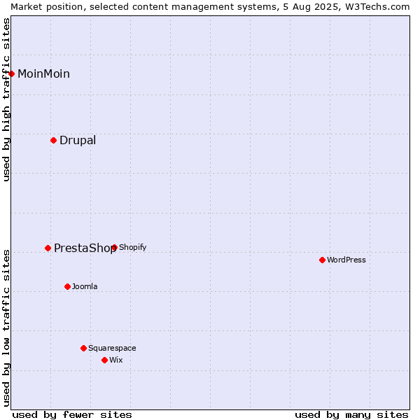 Market position of Drupal vs. PrestaShop vs. MoinMoin