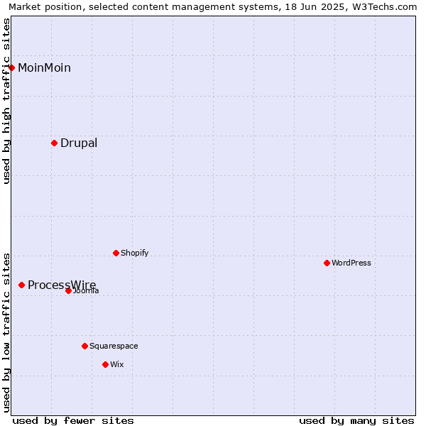 Market position of Drupal vs. ProcessWire vs. MoinMoin