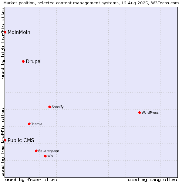 Market position of Drupal vs. MoinMoin vs. Public CMS