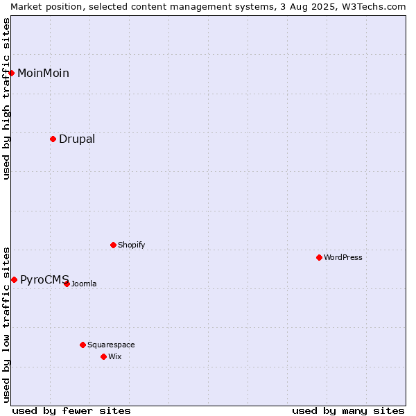Market position of Drupal vs. PyroCMS vs. MoinMoin