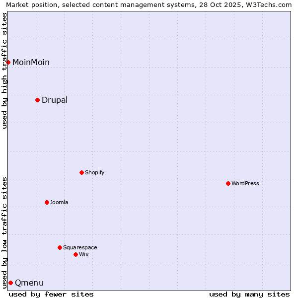 Market position of Drupal vs. Qmenu vs. MoinMoin