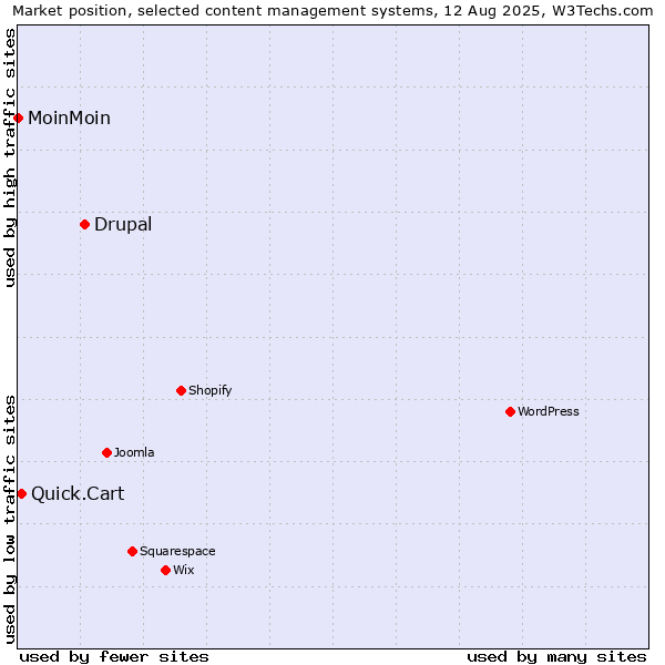 Market position of Drupal vs. Quick.Cart vs. MoinMoin