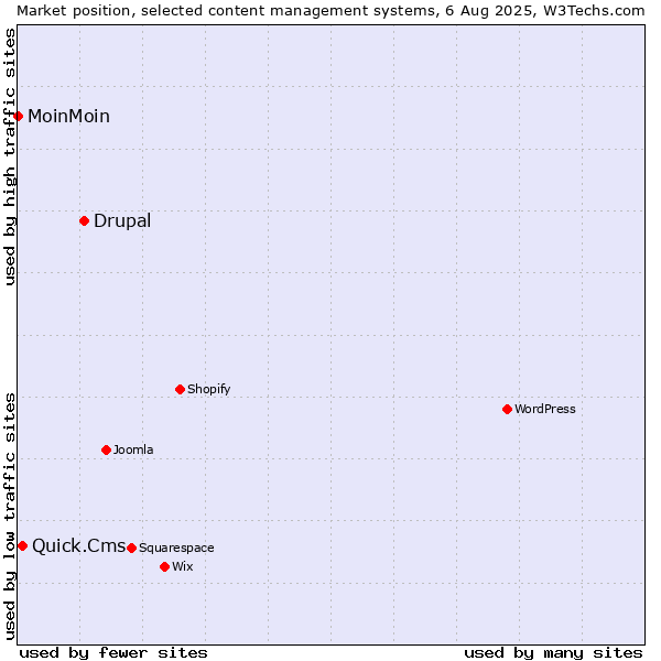 Market position of Drupal vs. Quick.Cms vs. MoinMoin