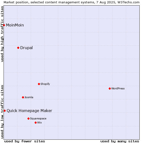 Market position of Drupal vs. Quick Homepage Maker vs. MoinMoin