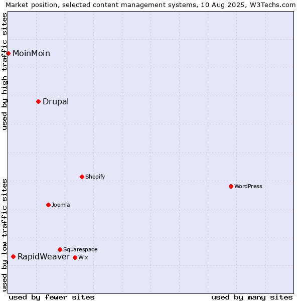 Market position of Drupal vs. RapidWeaver vs. MoinMoin