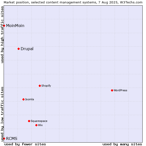 Market position of Drupal vs. MoinMoin vs. RCMS