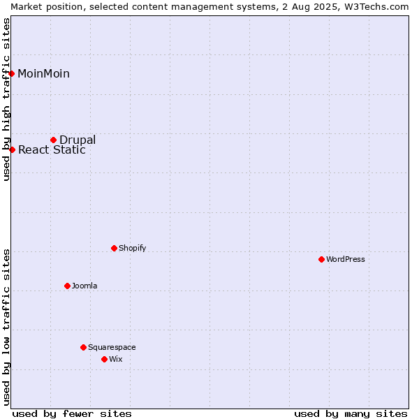 Market position of Drupal vs. React Static vs. MoinMoin