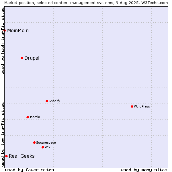 Market position of Drupal vs. Real Geeks vs. MoinMoin