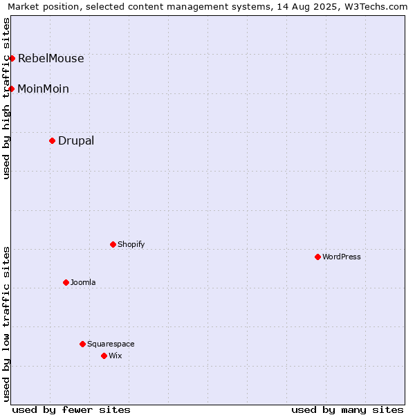 Market position of Drupal vs. RebelMouse vs. MoinMoin