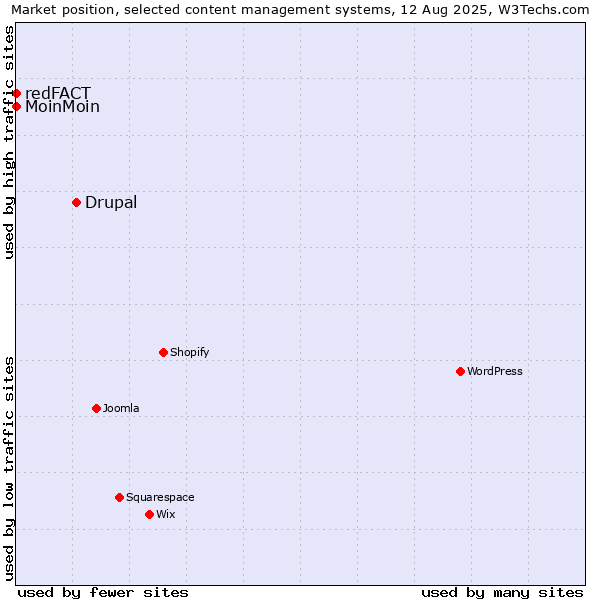 Market position of Drupal vs. MoinMoin vs. redFACT