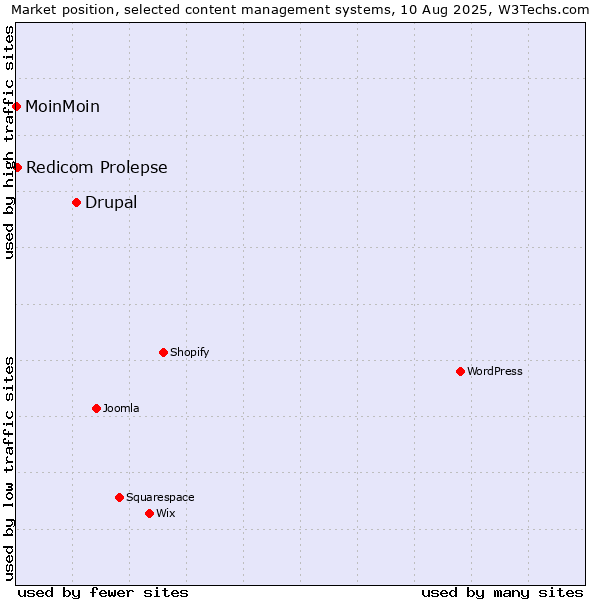 Market position of Drupal vs. Redicom Prolepse vs. MoinMoin