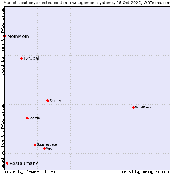 Market position of Drupal vs. Restaumatic vs. MoinMoin