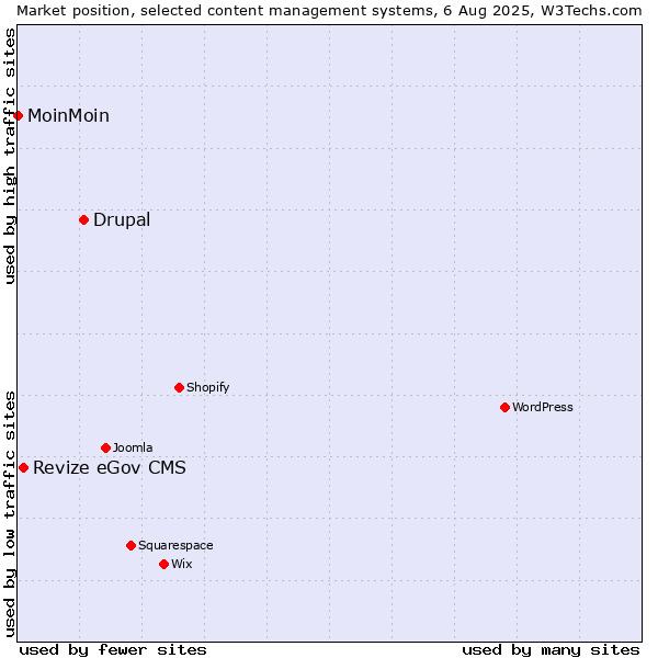 Market position of Drupal vs. Revize eGov CMS vs. MoinMoin