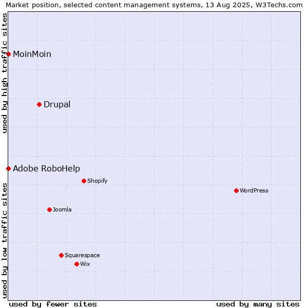 Market position of Drupal vs. Adobe RoboHelp vs. MoinMoin