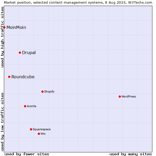 Market position of Drupal vs. Roundcube vs. MoinMoin