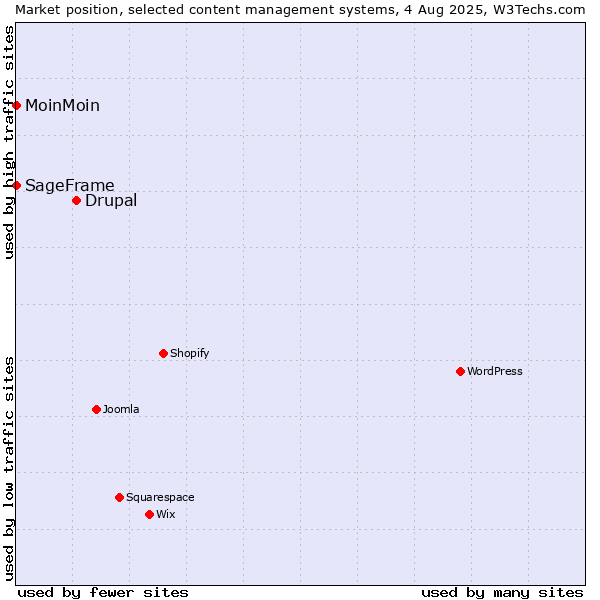 Market position of Drupal vs. MoinMoin vs. SageFrame