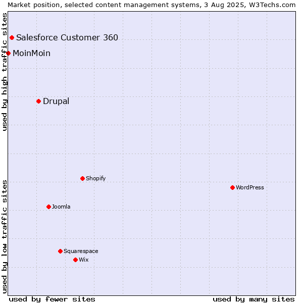 Market position of Drupal vs. Salesforce Customer 360 vs. MoinMoin