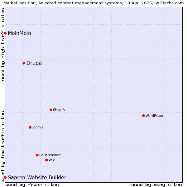 Market position of Drupal vs. MoinMoin vs. Sapren Website Builder