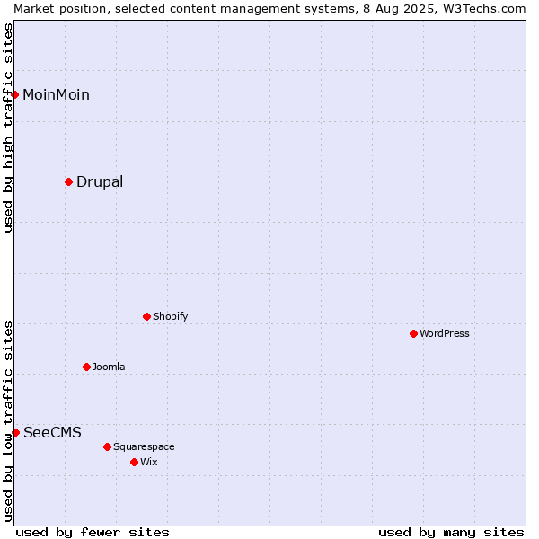 Market position of Drupal vs. SeeCMS vs. MoinMoin