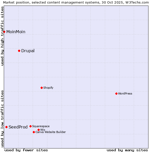 Market position of Drupal vs. SeedProd vs. MoinMoin