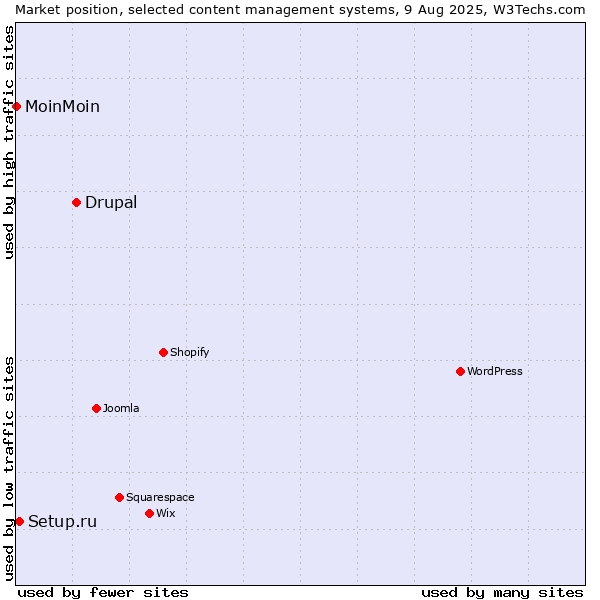 Market position of Drupal vs. Setup.ru vs. MoinMoin