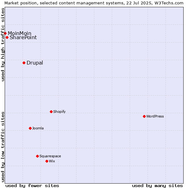 Market position of Drupal vs. SharePoint vs. MoinMoin
