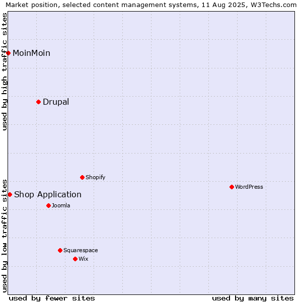 Market position of Drupal vs. Shop Application vs. MoinMoin