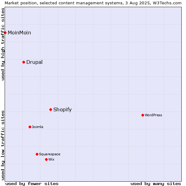 Market position of Shopify vs. Drupal vs. MoinMoin