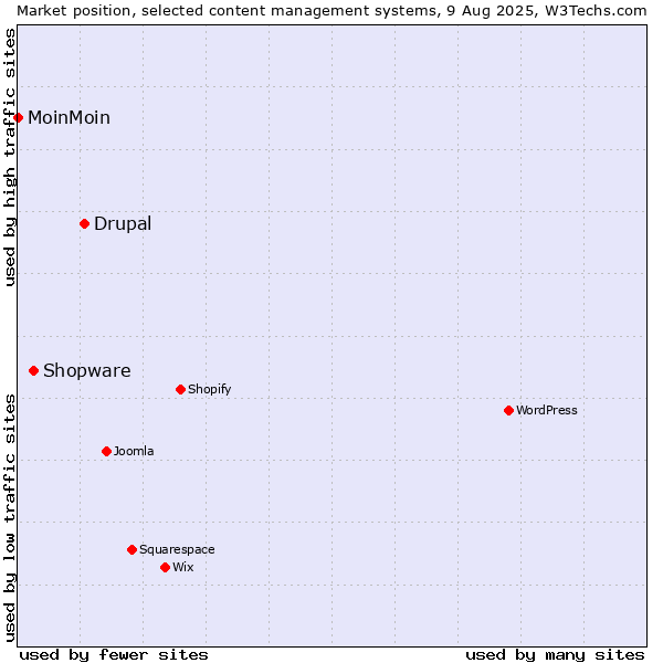 Market position of Drupal vs. Shopware vs. MoinMoin