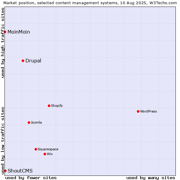 Market position of Drupal vs. ShoutCMS vs. MoinMoin