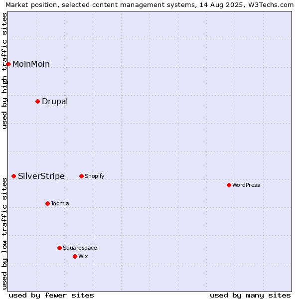 Market position of Drupal vs. SilverStripe vs. MoinMoin