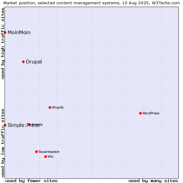 Market position of Drupal vs. MoinMoin vs. Simple:Press