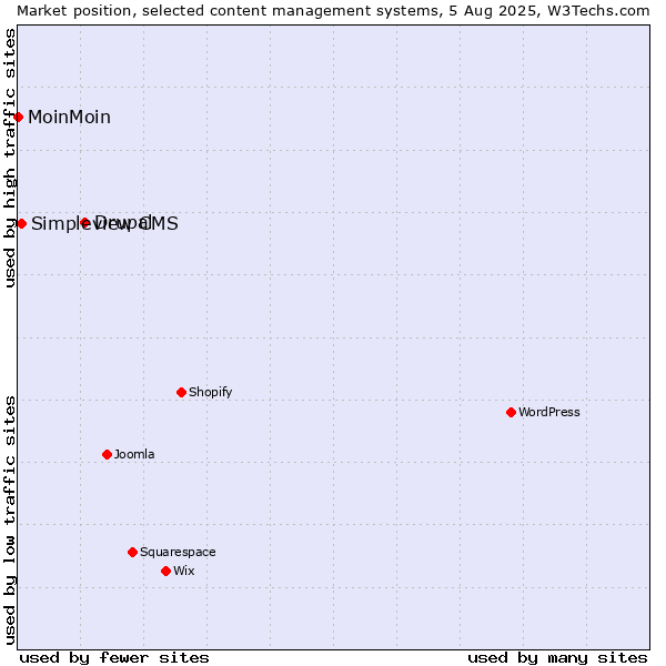 Market position of Drupal vs. Simpleview CMS vs. MoinMoin