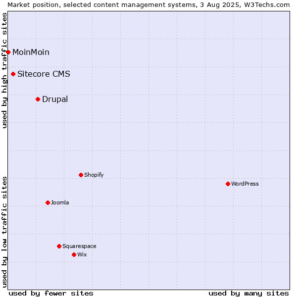 Market position of Drupal vs. Sitecore CMS vs. MoinMoin