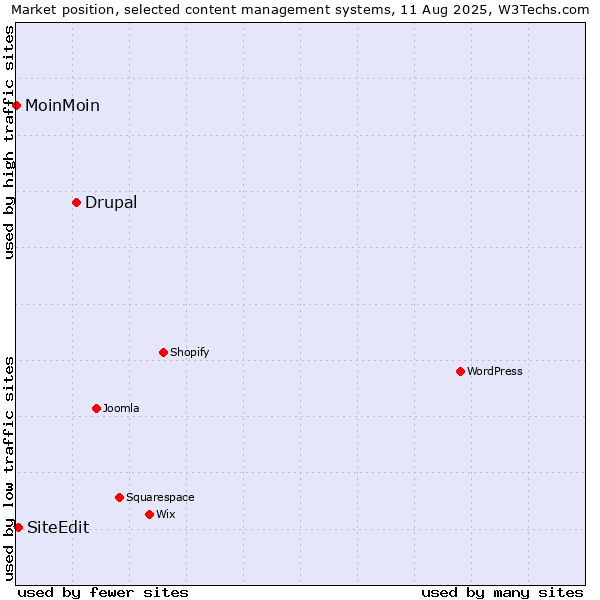 Market position of Drupal vs. SiteEdit vs. MoinMoin