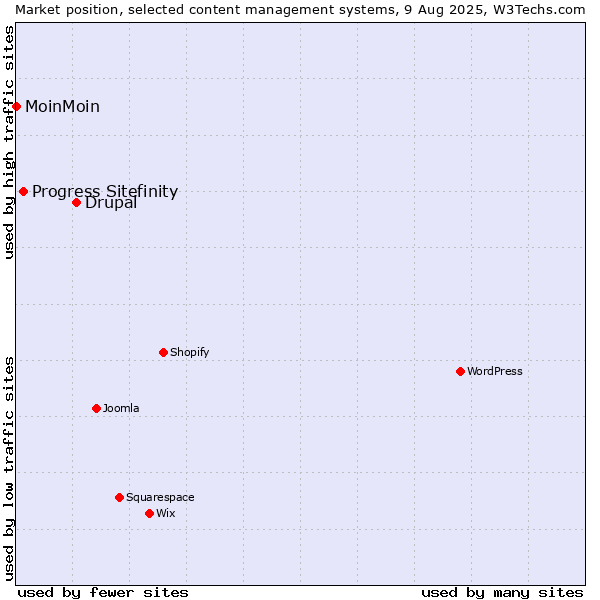 Market position of Drupal vs. Progress Sitefinity vs. MoinMoin